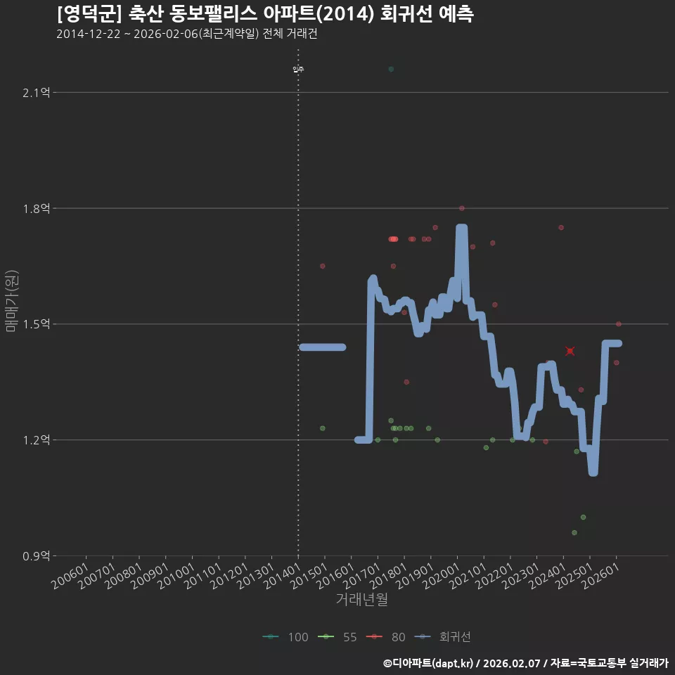 [영덕군] 축산 동보팰리스 아파트(2014) 회귀선 예측