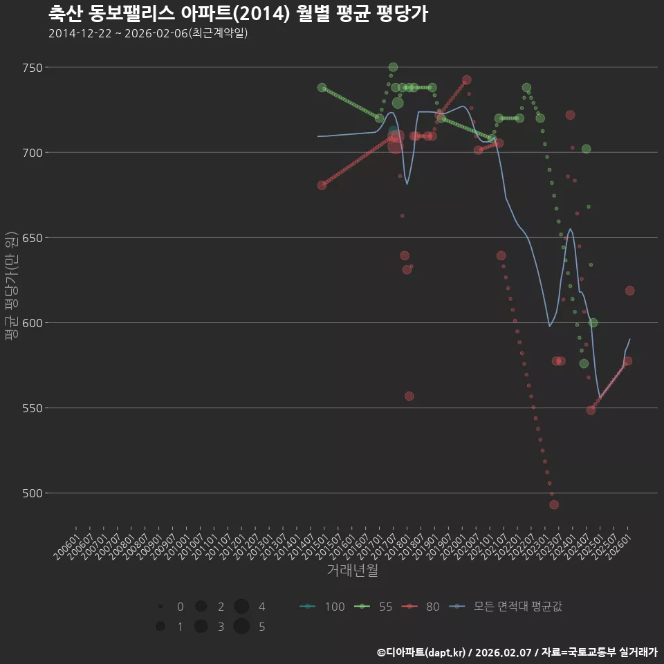 축산 동보팰리스 아파트(2014) 월별 평균 평당가