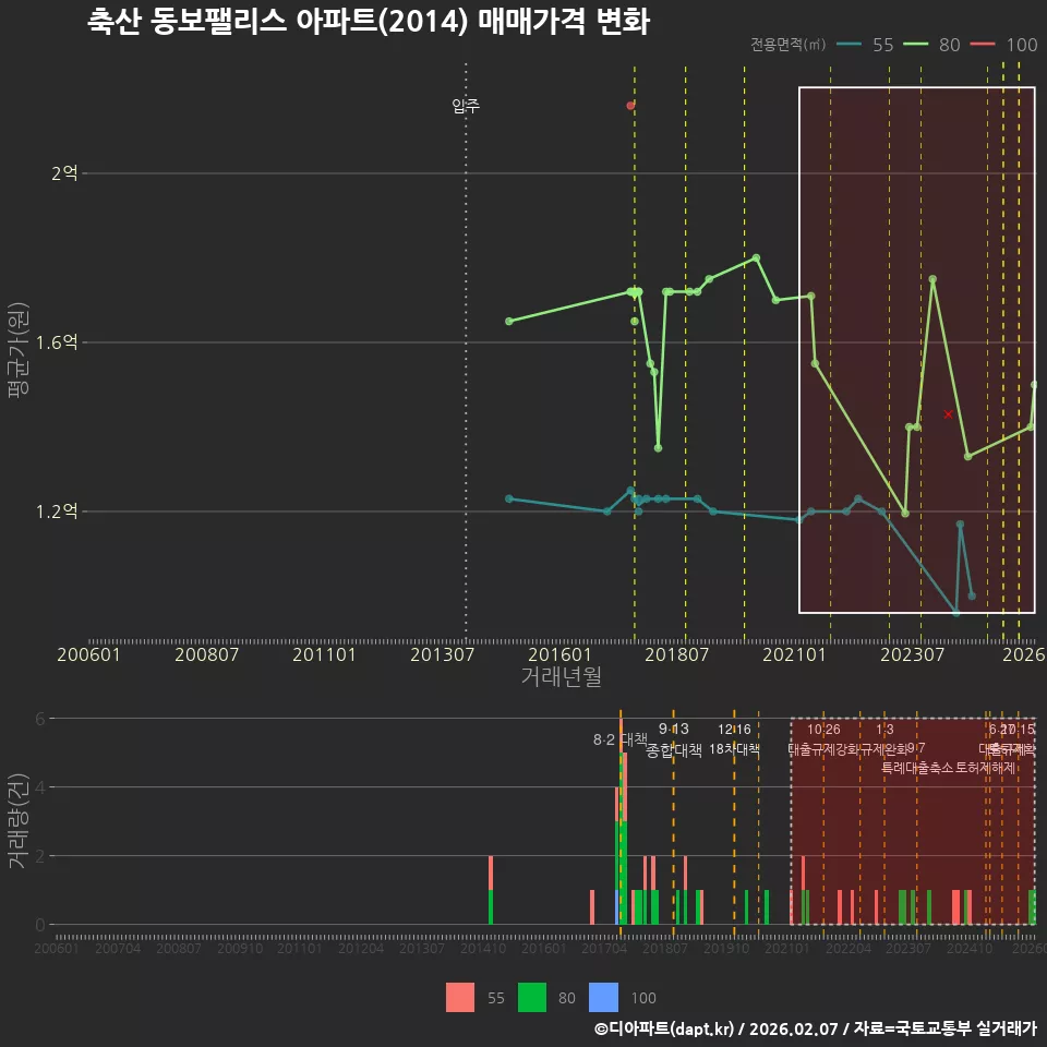 축산 동보팰리스 아파트(2014) 매매가격 변화