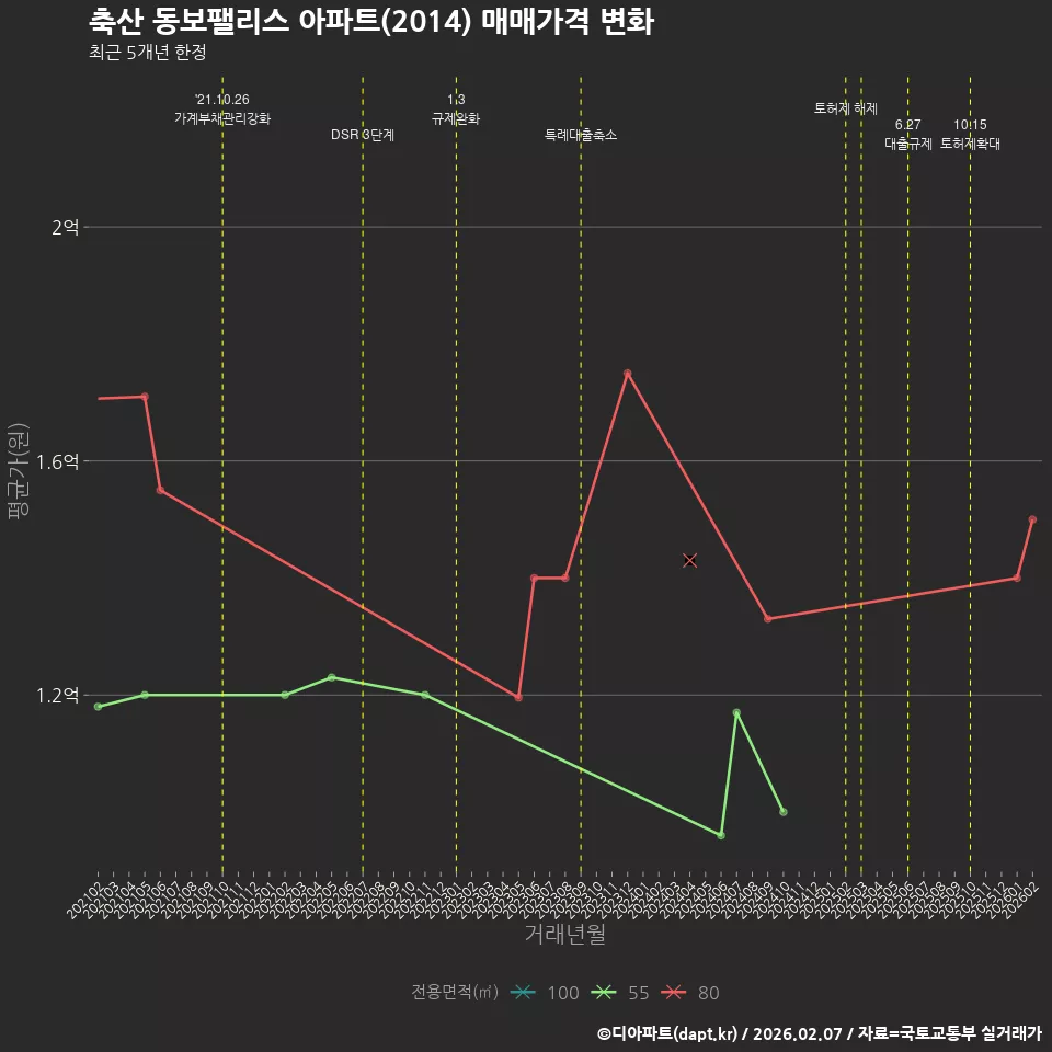 축산 동보팰리스 아파트(2014) 매매가격 변화