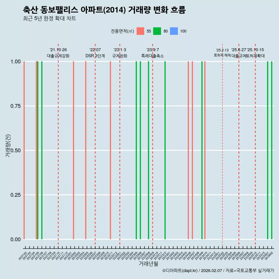 축산 동보팰리스 아파트(2014) 거래량 변화 흐름