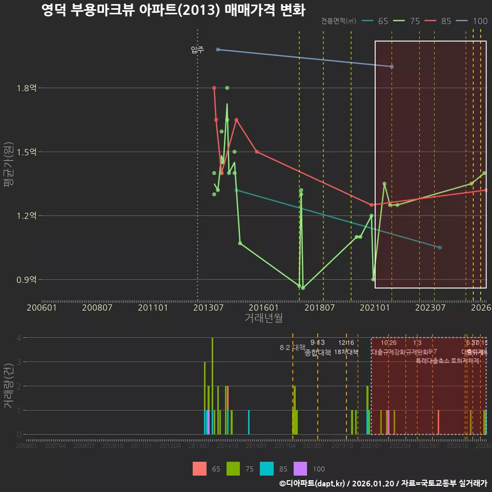 영덕 부용마크뷰 아파트(2013) 매매가격 변화
