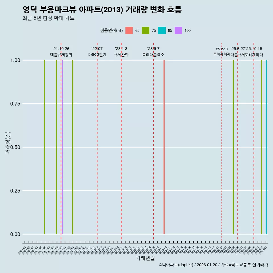 영덕 부용마크뷰 아파트(2013) 거래량 변화 흐름