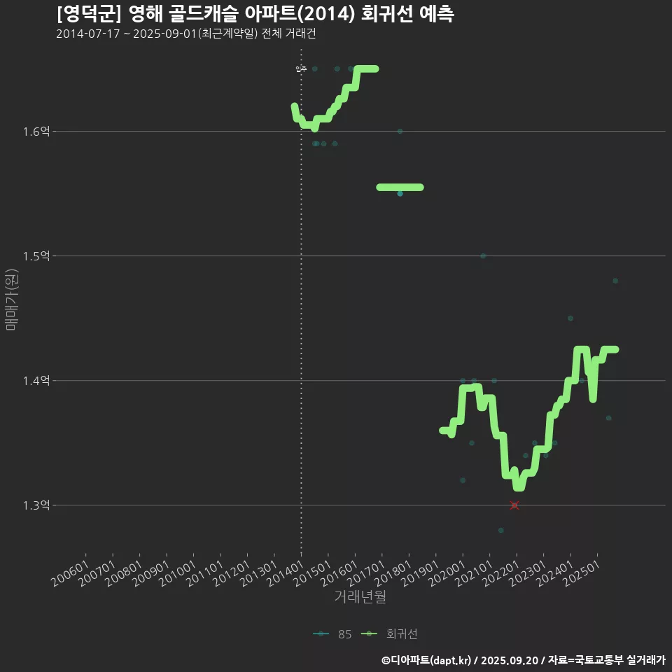 [영덕군] 영해 골드캐슬 아파트(2014) 회귀선 예측