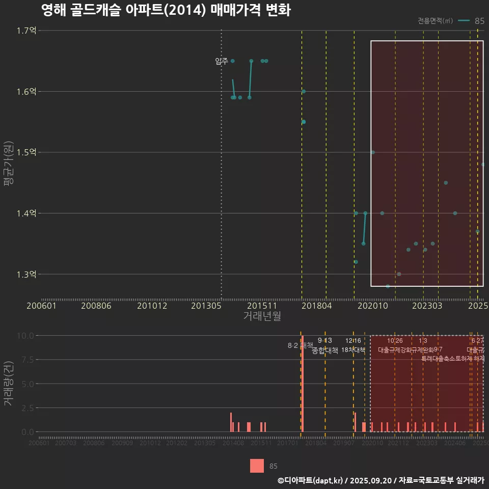 영해 골드캐슬 아파트(2014) 매매가격 변화