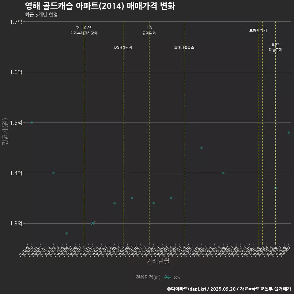 영해 골드캐슬 아파트(2014) 매매가격 변화