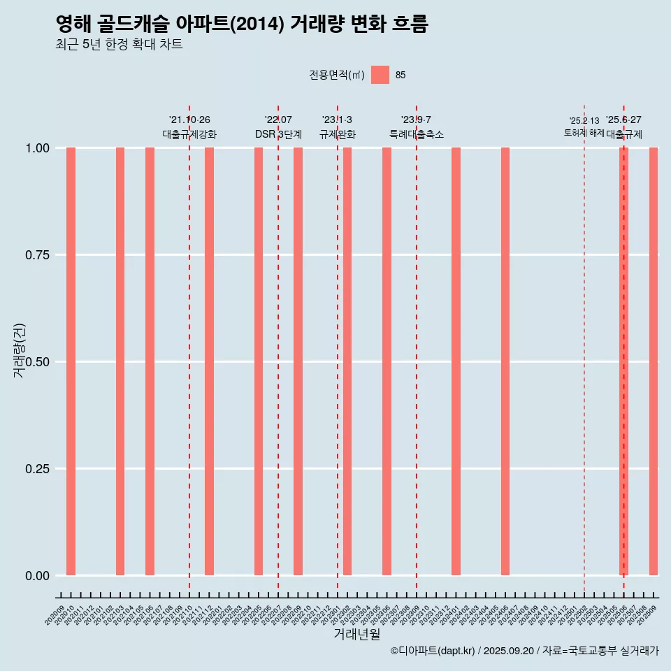 영해 골드캐슬 아파트(2014) 거래량 변화 흐름