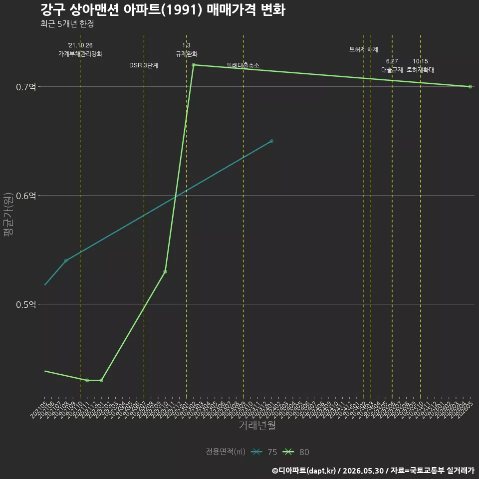 강구 상아맨션 아파트(1991) 매매가격 변화