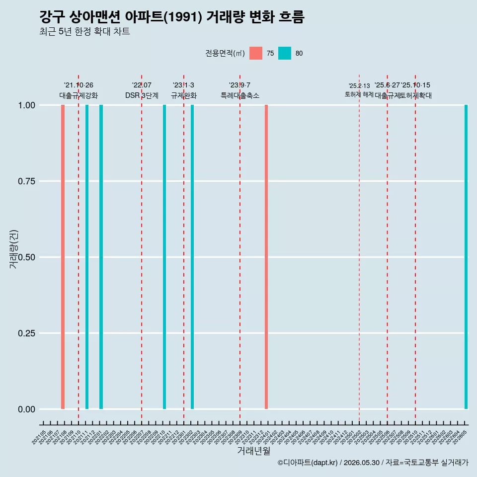 강구 상아맨션 아파트(1991) 거래량 변화 흐름