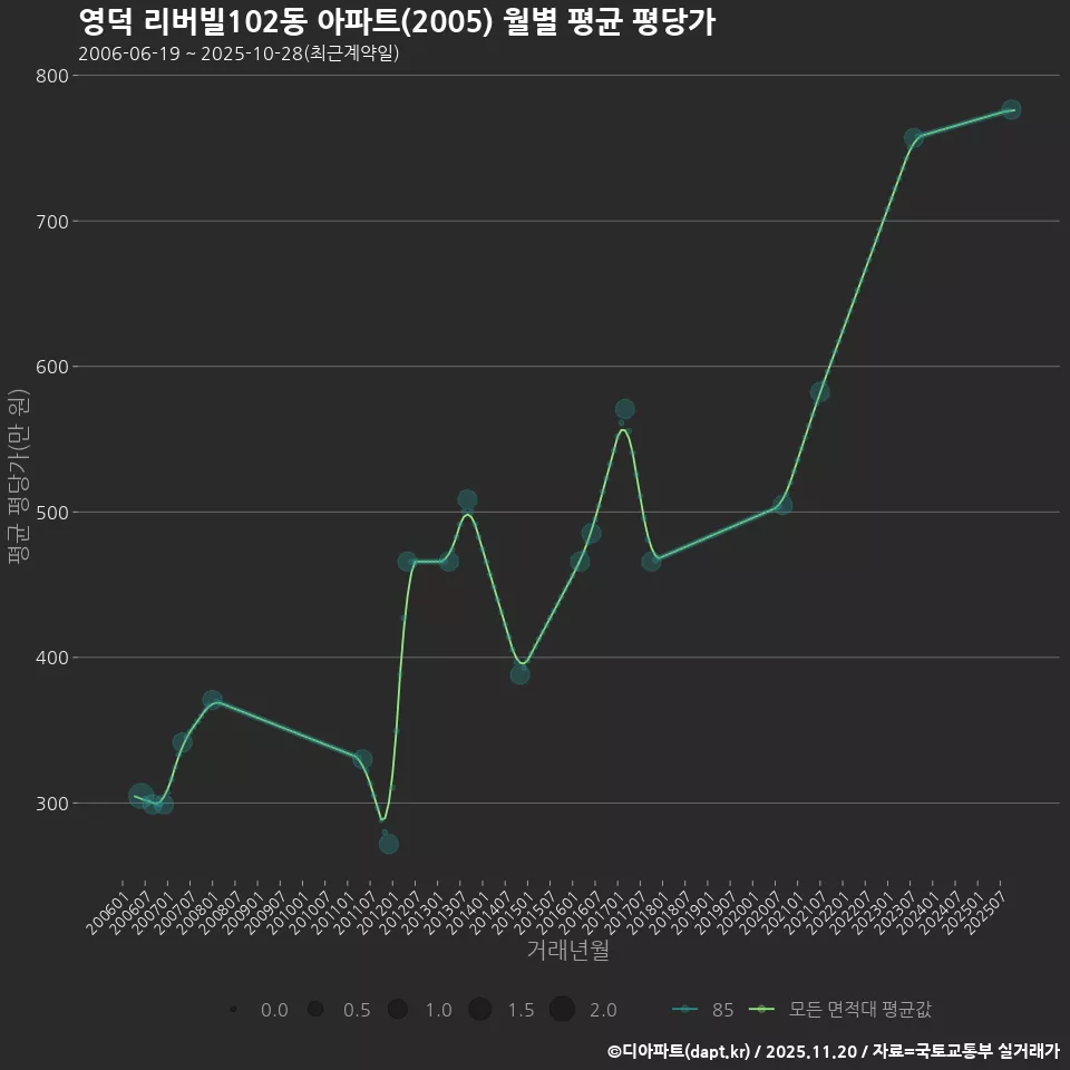 영덕 리버빌102동 아파트(2005) 월별 평균 평당가