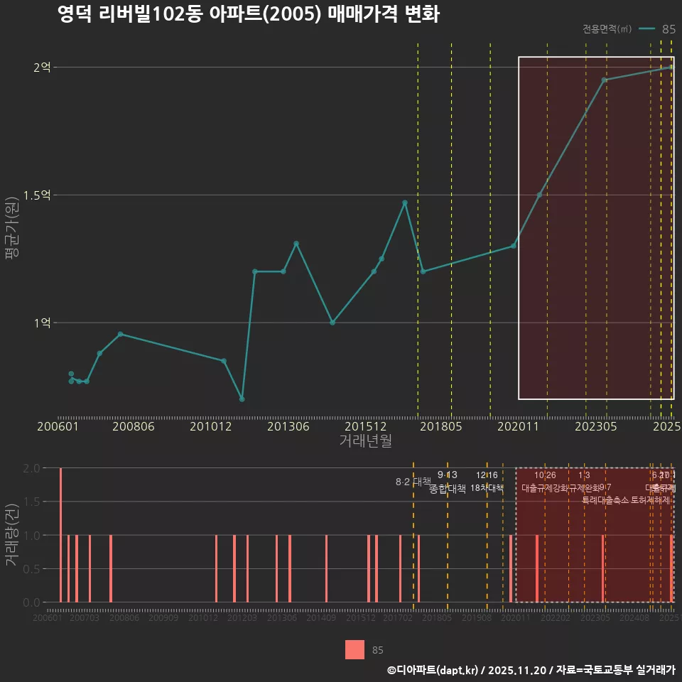 영덕 리버빌102동 아파트(2005) 매매가격 변화