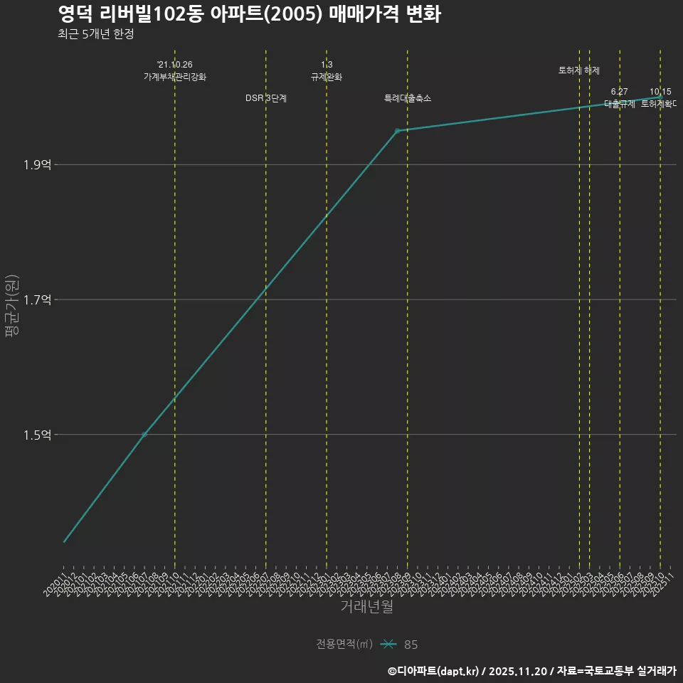 영덕 리버빌102동 아파트(2005) 매매가격 변화