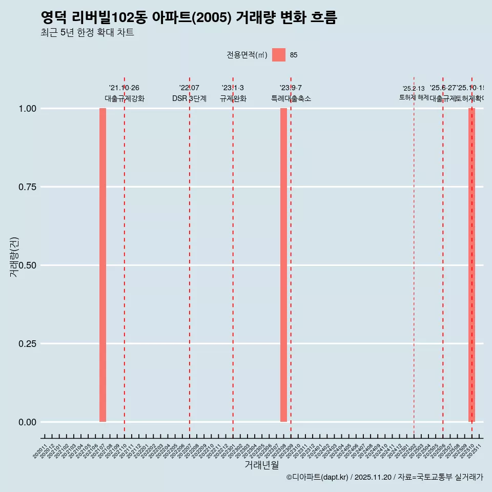 영덕 리버빌102동 아파트(2005) 거래량 변화 흐름