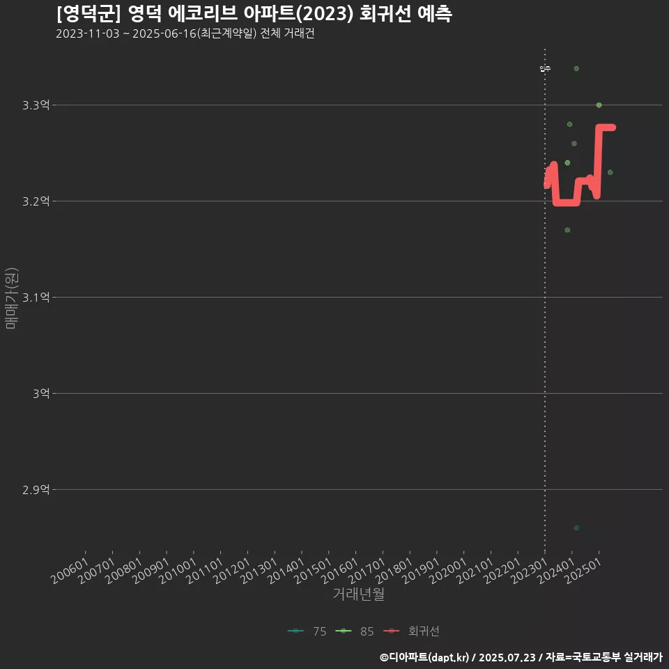 [영덕군] 영덕 에코리브 아파트(2023) 회귀선 예측