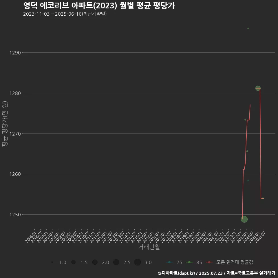 영덕 에코리브 아파트(2023) 월별 평균 평당가