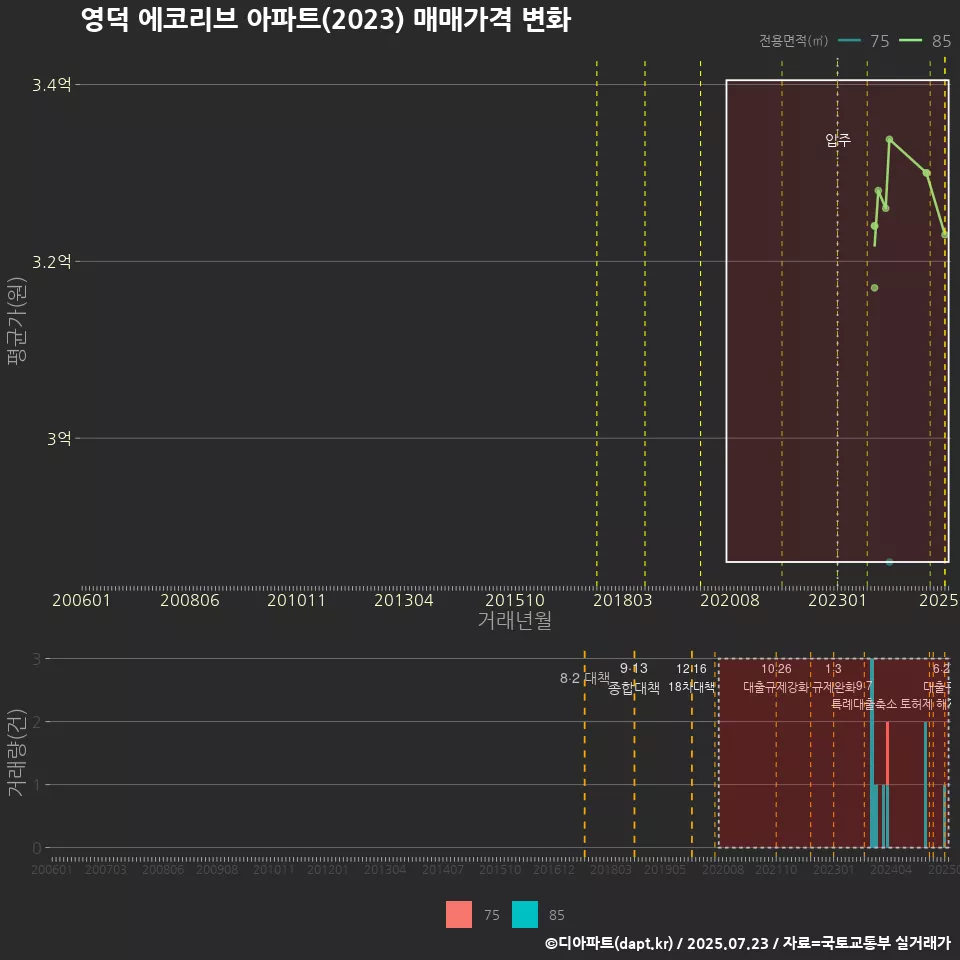 영덕 에코리브 아파트(2023) 매매가격 변화