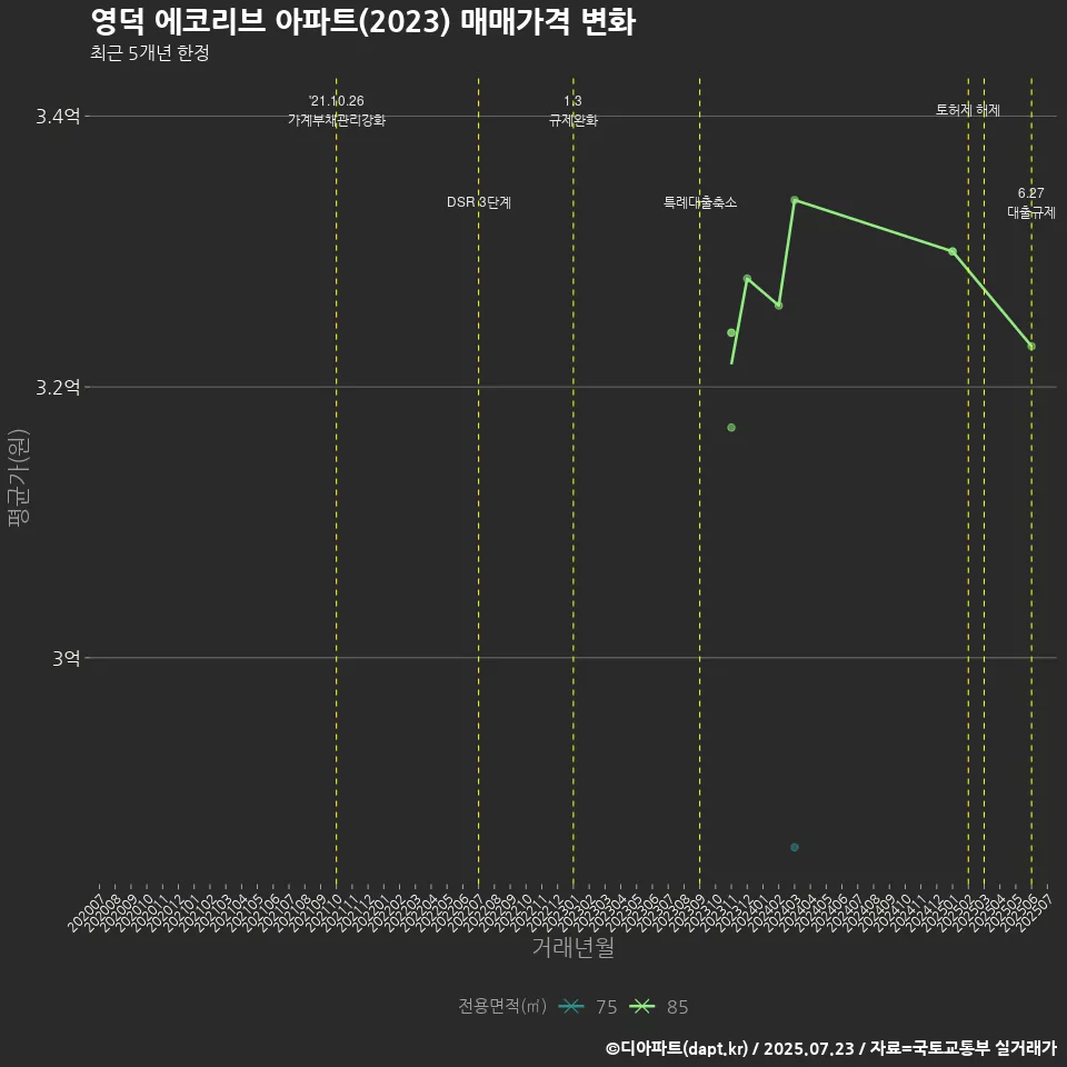 영덕 에코리브 아파트(2023) 매매가격 변화