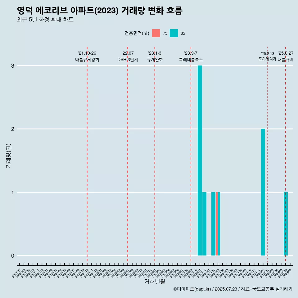 영덕 에코리브 아파트(2023) 거래량 변화 흐름