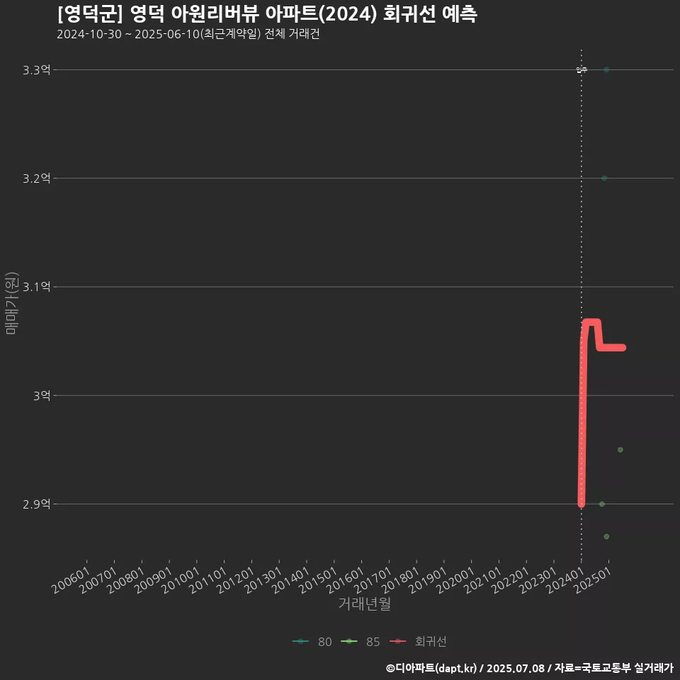 [영덕군] 영덕 아원리버뷰 아파트(2024) 회귀선 예측
