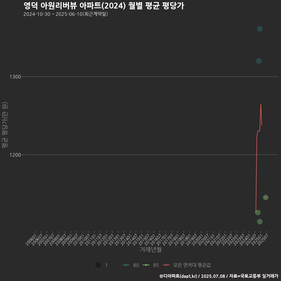 영덕 아원리버뷰 아파트(2024) 월별 평균 평당가