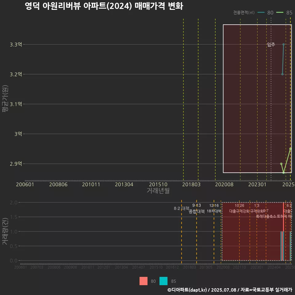 영덕 아원리버뷰 아파트(2024) 매매가격 변화