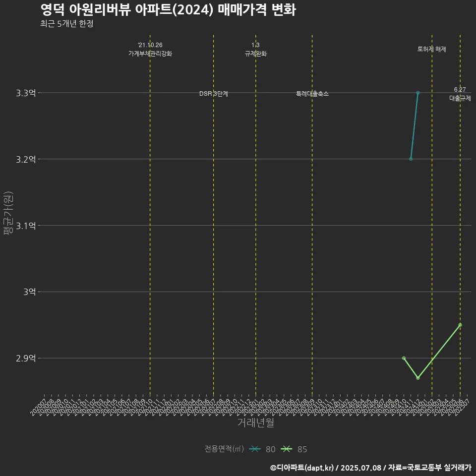 영덕 아원리버뷰 아파트(2024) 매매가격 변화