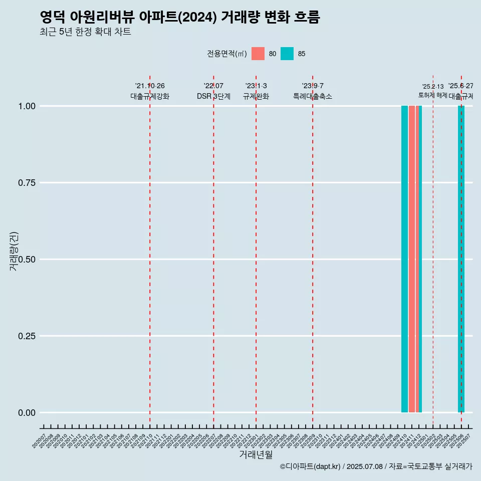 영덕 아원리버뷰 아파트(2024) 거래량 변화 흐름