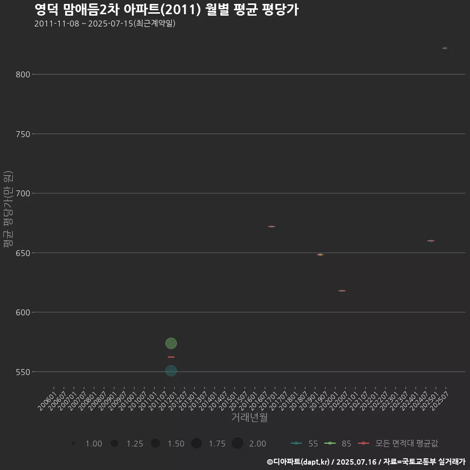 영덕 맘애듬2차 아파트(2011) 월별 평균 평당가