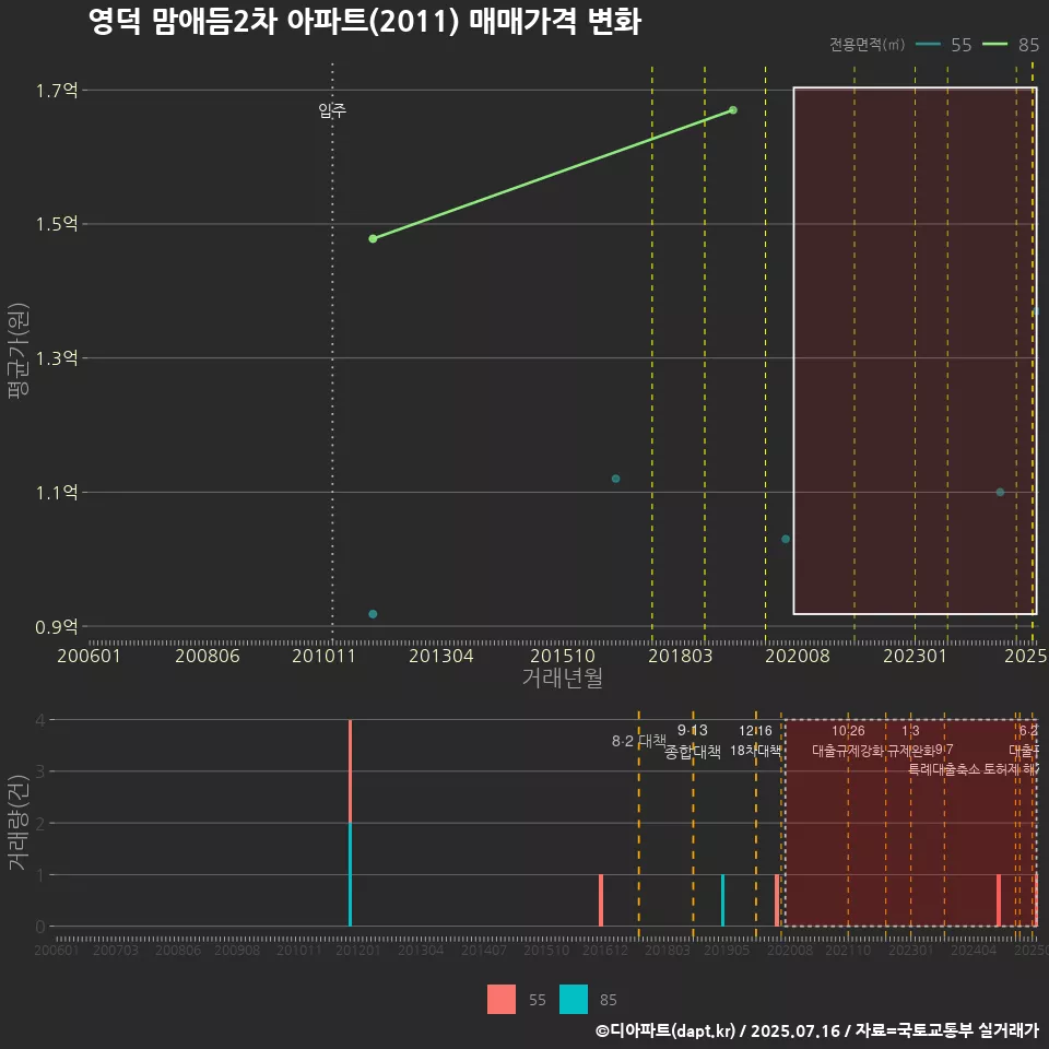 영덕 맘애듬2차 아파트(2011) 매매가격 변화