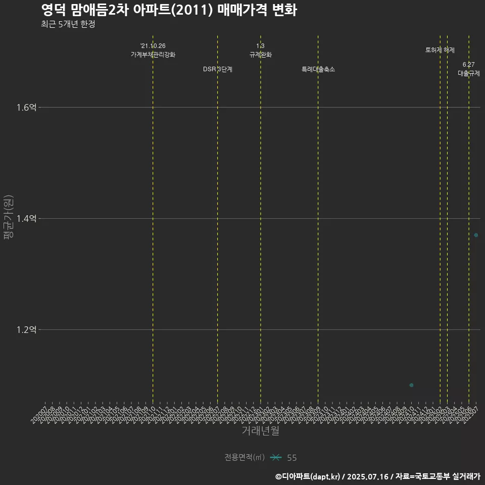 영덕 맘애듬2차 아파트(2011) 매매가격 변화