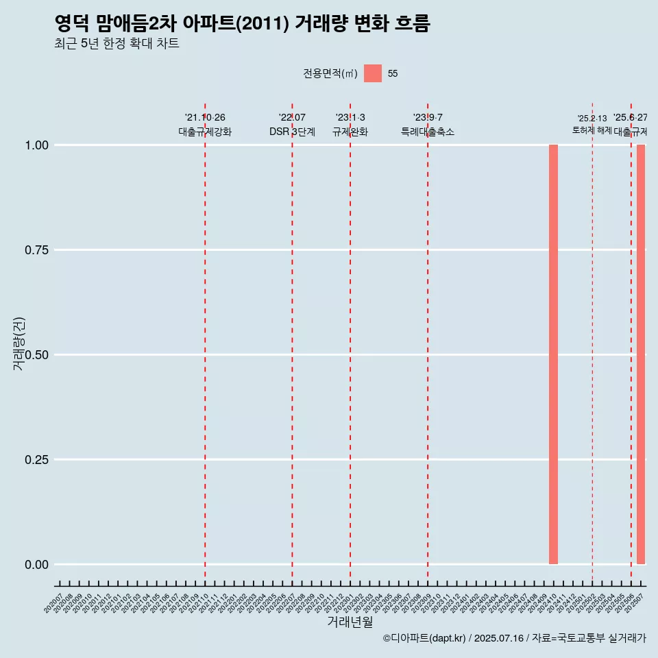 영덕 맘애듬2차 아파트(2011) 거래량 변화 흐름