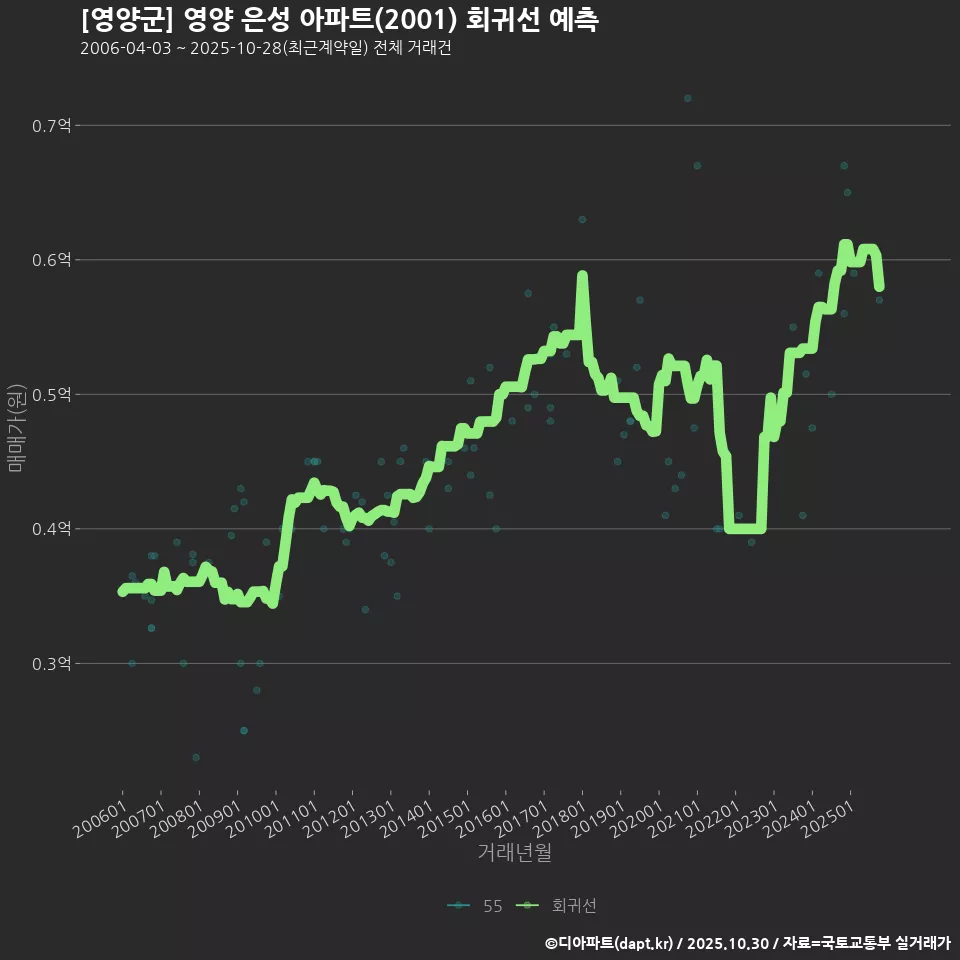[영양군] 영양 은성 아파트(2001) 회귀선 예측