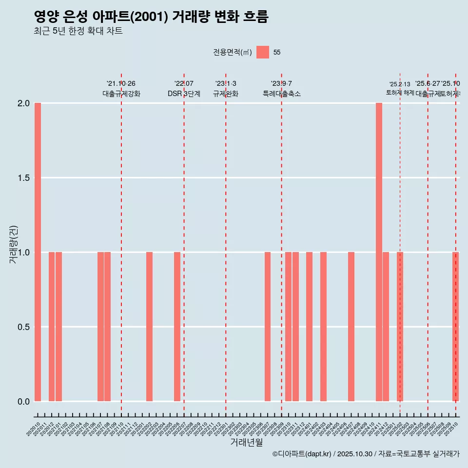 영양 은성 아파트(2001) 거래량 변화 흐름