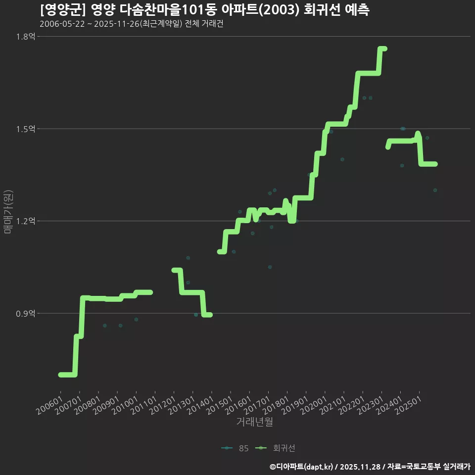 [영양군] 영양 다솜찬마을101동 아파트(2003) 회귀선 예측