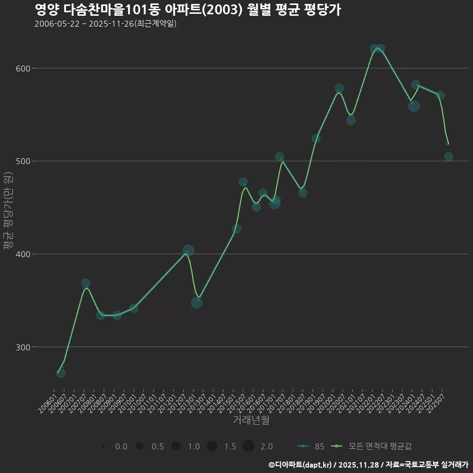 영양 다솜찬마을101동 아파트(2003) 월별 평균 평당가
