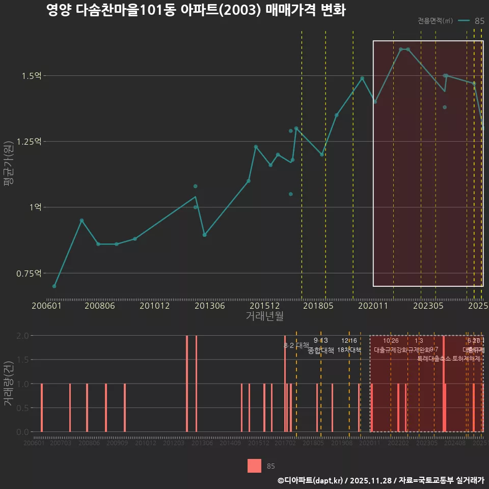 영양 다솜찬마을101동 아파트(2003) 매매가격 변화