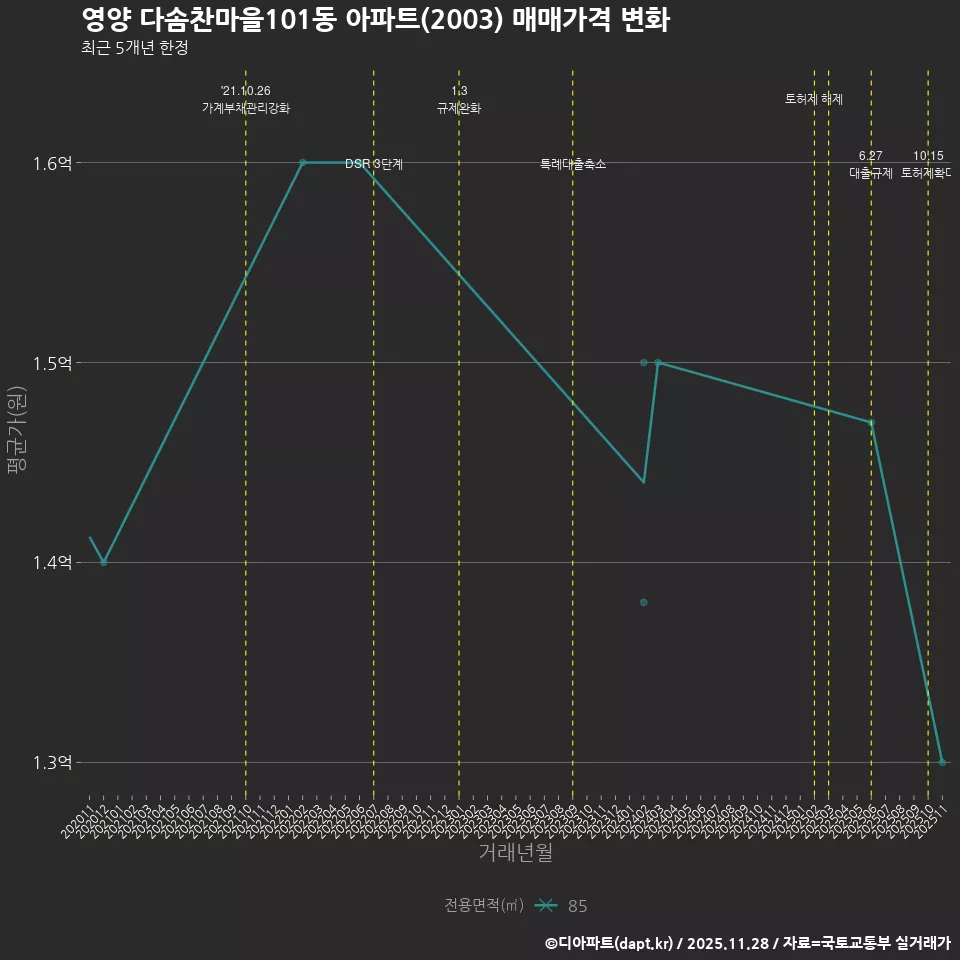 영양 다솜찬마을101동 아파트(2003) 매매가격 변화