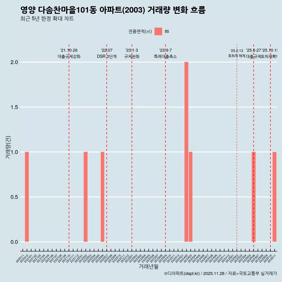영양 다솜찬마을101동 아파트(2003) 거래량 변화 흐름