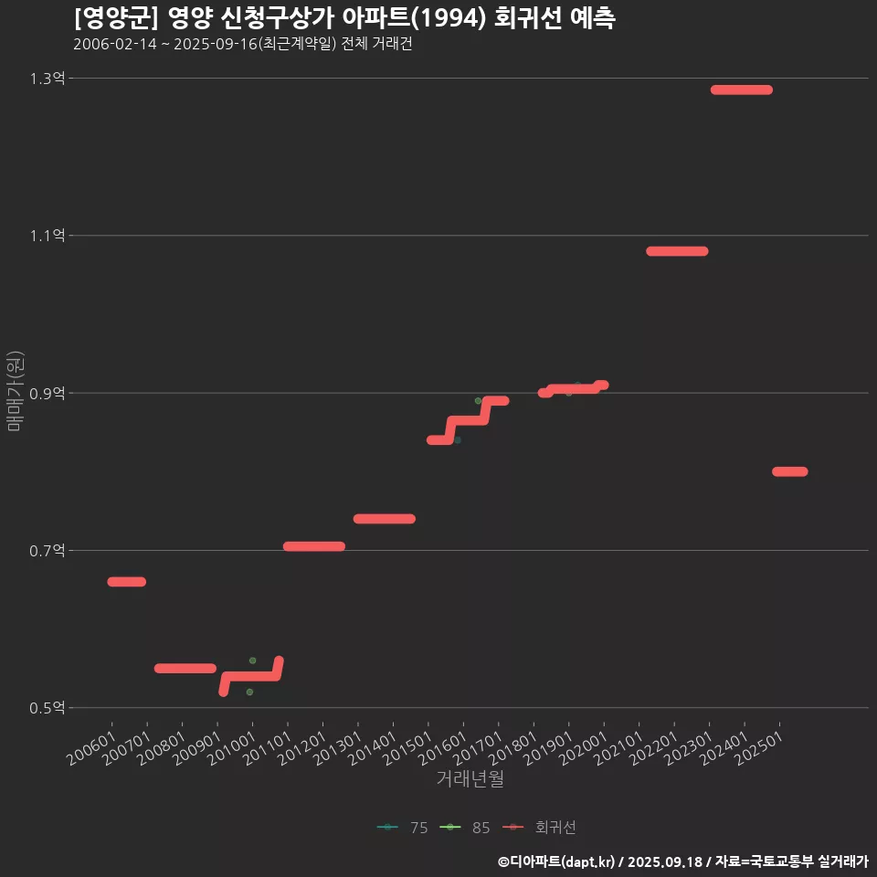 [영양군] 영양 신청구상가 아파트(1994) 회귀선 예측