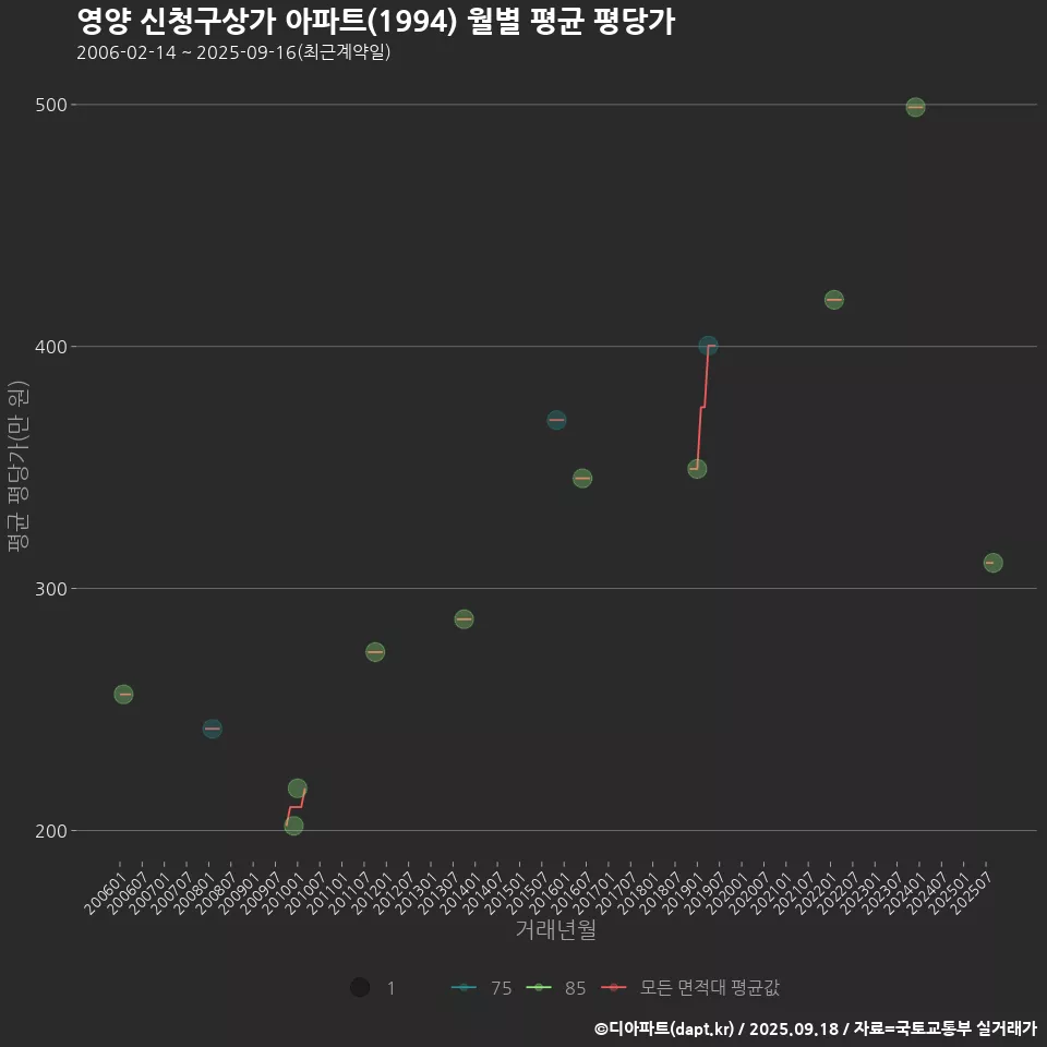 영양 신청구상가 아파트(1994) 월별 평균 평당가