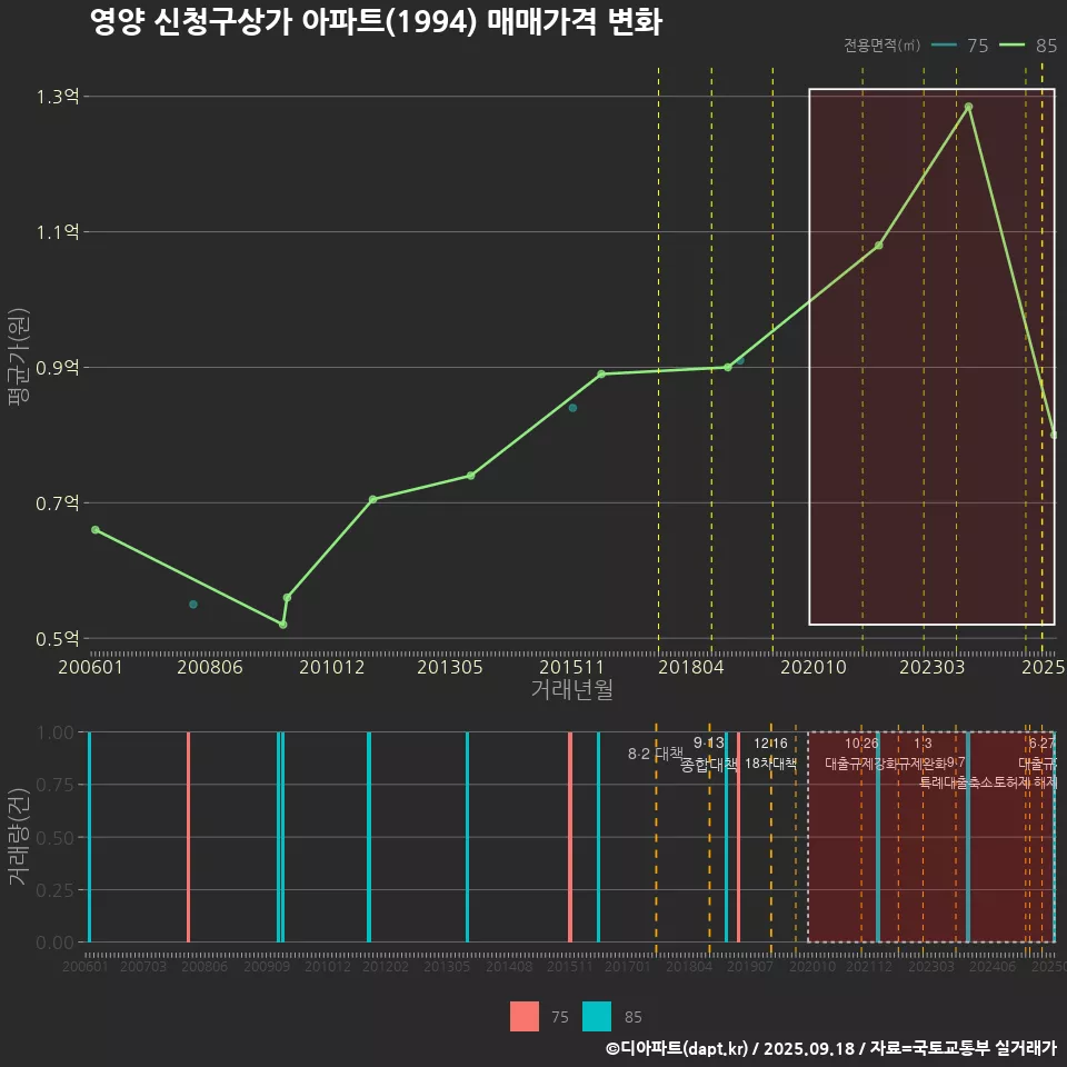영양 신청구상가 아파트(1994) 매매가격 변화