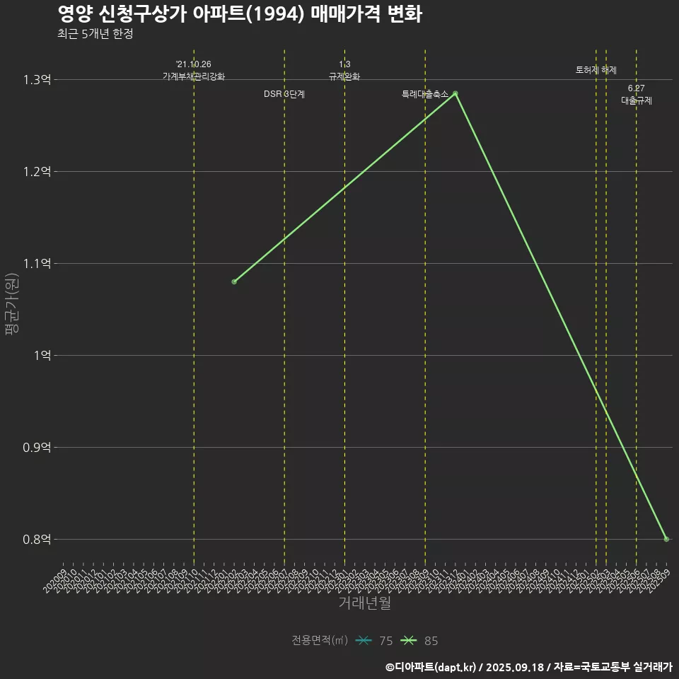 영양 신청구상가 아파트(1994) 매매가격 변화