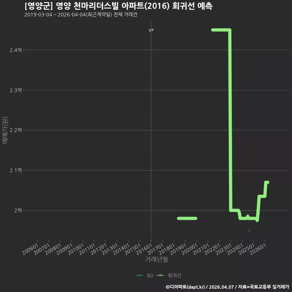 [영양군] 영양 천마리더스빌 아파트(2016) 회귀선 예측