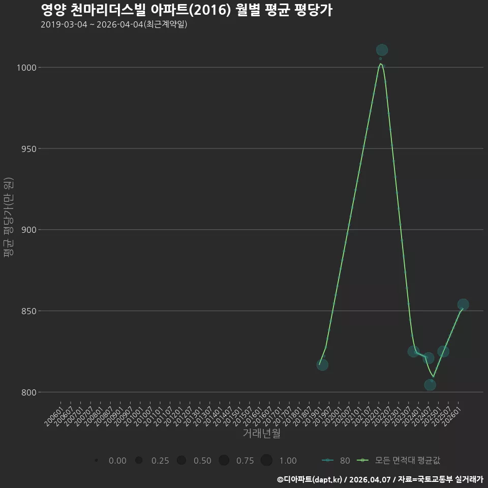 영양 천마리더스빌 아파트(2016) 월별 평균 평당가