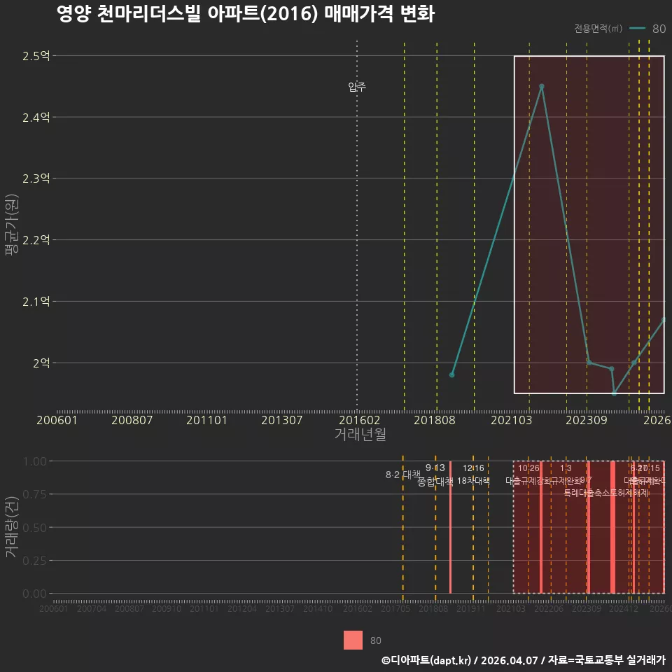 영양 천마리더스빌 아파트(2016) 매매가격 변화