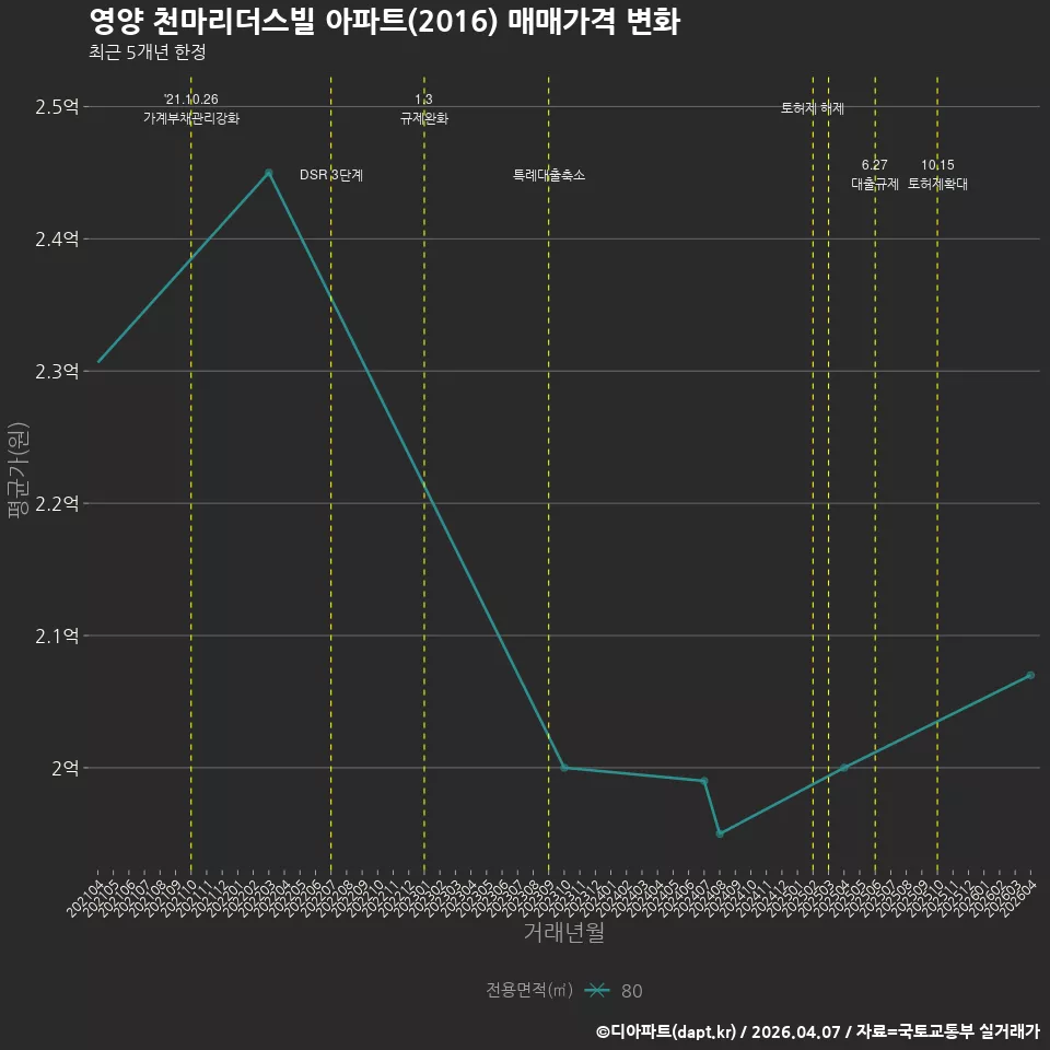 영양 천마리더스빌 아파트(2016) 매매가격 변화