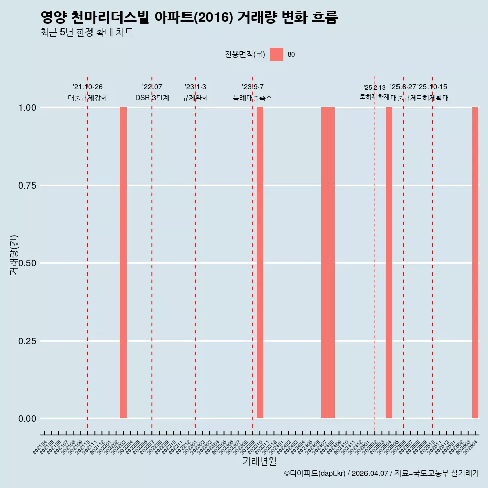 영양 천마리더스빌 아파트(2016) 거래량 변화 흐름