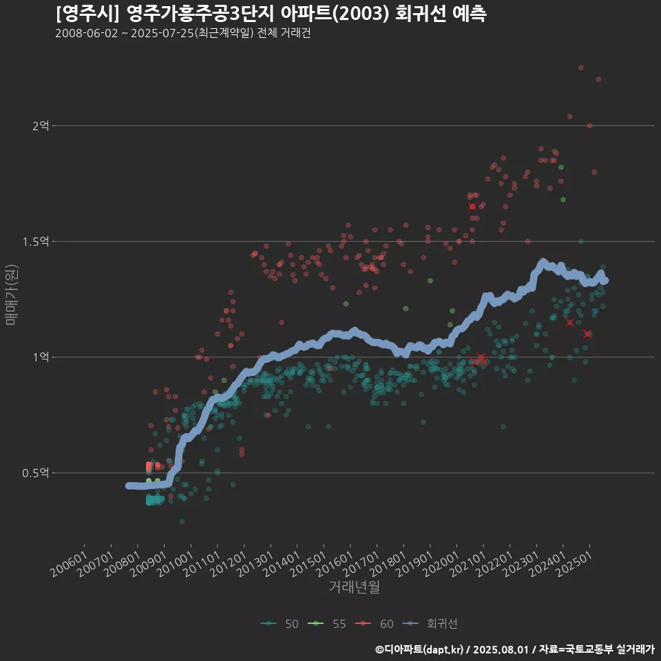[영주시] 영주가흥주공3단지 아파트(2003) 회귀선 예측