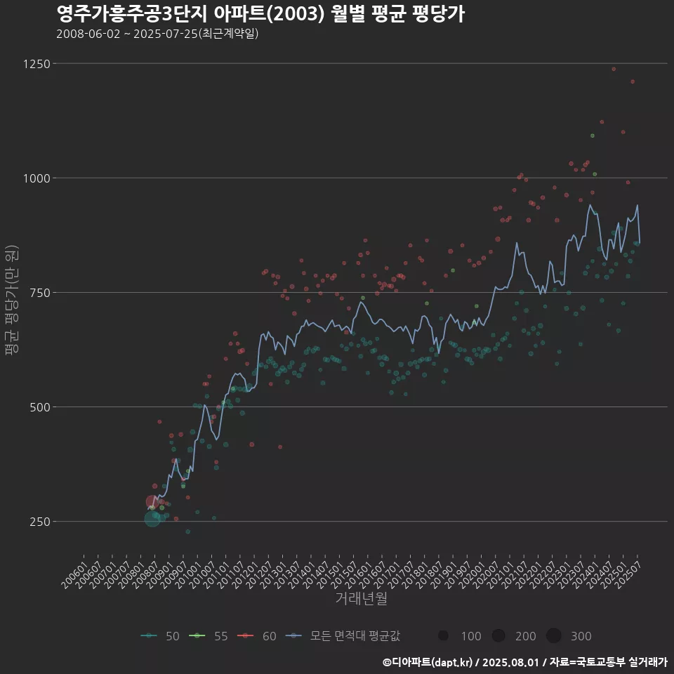 영주가흥주공3단지 아파트(2003) 월별 평균 평당가