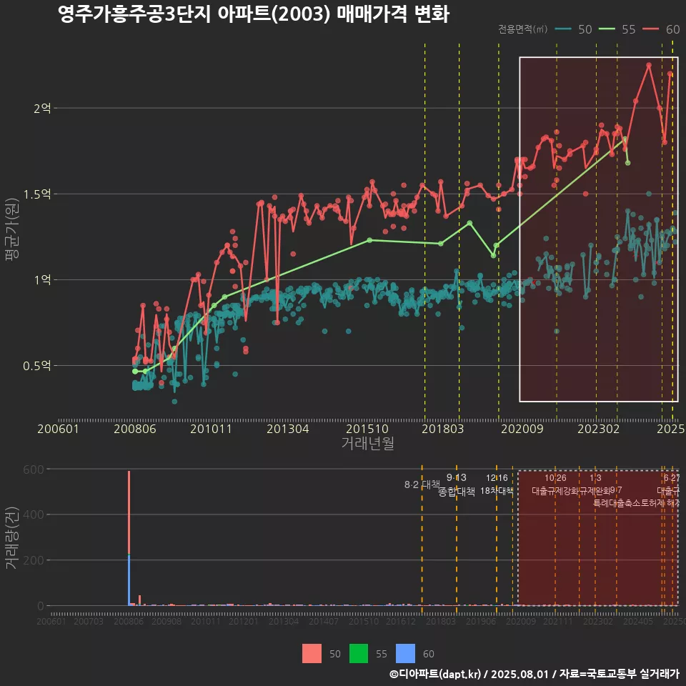 영주가흥주공3단지 아파트(2003) 매매가격 변화